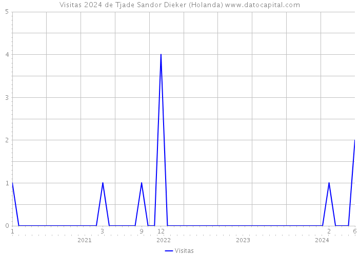 Visitas 2024 de Tjade Sandor Dieker (Holanda) 