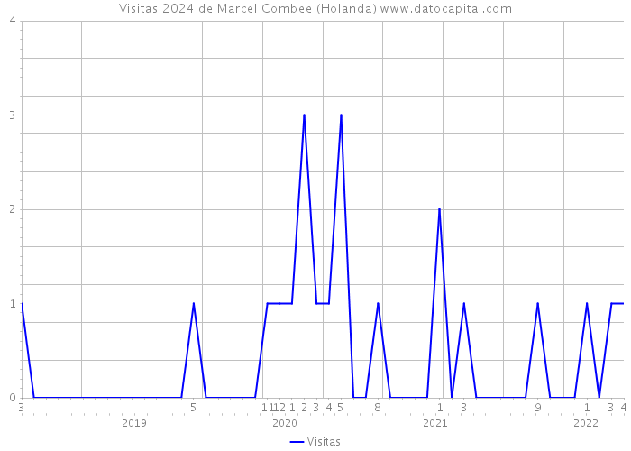 Visitas 2024 de Marcel Combee (Holanda) 