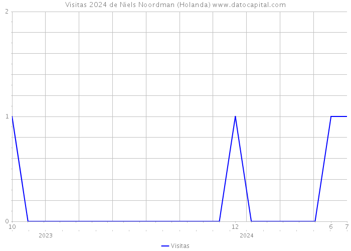 Visitas 2024 de Niels Noordman (Holanda) 