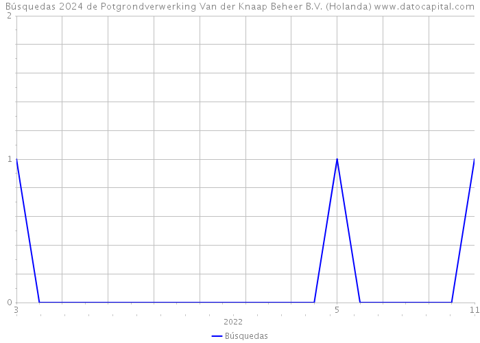 Búsquedas 2024 de Potgrondverwerking Van der Knaap Beheer B.V. (Holanda) 
