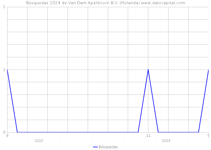 Búsquedas 2024 de Van Dam Apeldoorn B.V. (Holanda) 