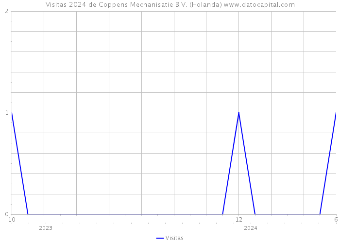 Visitas 2024 de Coppens Mechanisatie B.V. (Holanda) 