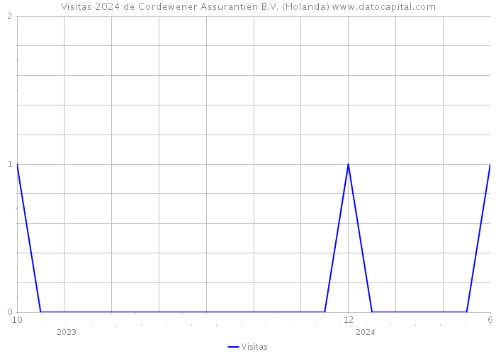 Visitas 2024 de Cordewener Assurantiën B.V. (Holanda) 