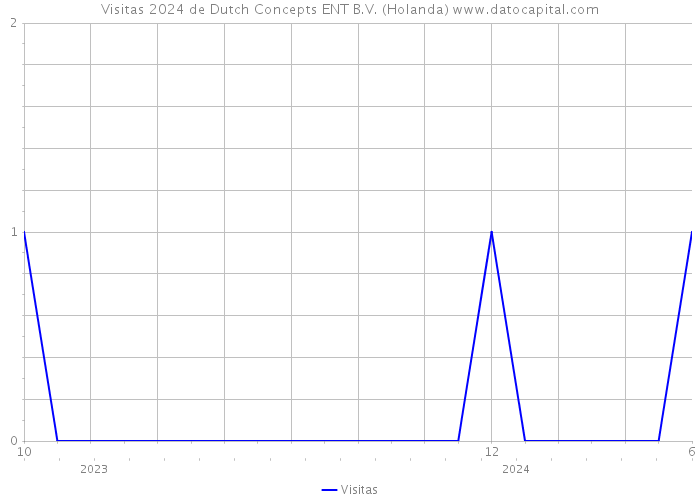 Visitas 2024 de Dutch Concepts ENT B.V. (Holanda) 