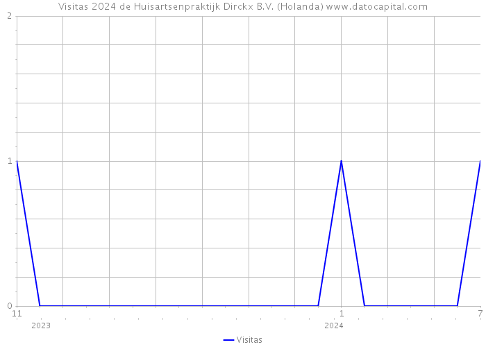 Visitas 2024 de Huisartsenpraktijk Dirckx B.V. (Holanda) 