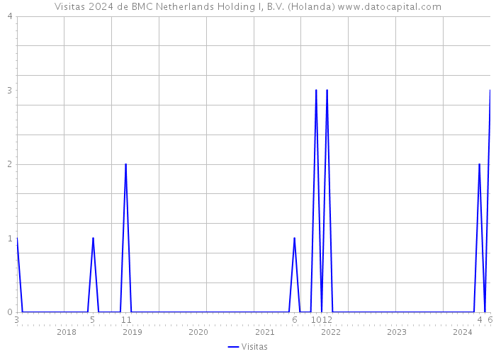 Visitas 2024 de BMC Netherlands Holding I, B.V. (Holanda) 