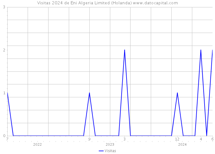 Visitas 2024 de Eni Algeria Limited (Holanda) 