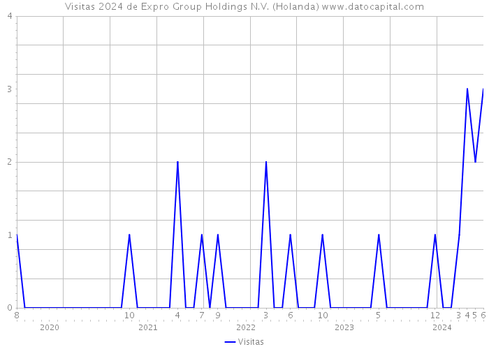 Visitas 2024 de Expro Group Holdings N.V. (Holanda) 
