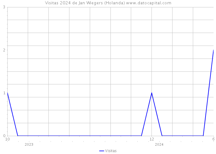 Visitas 2024 de Jan Wiegers (Holanda) 