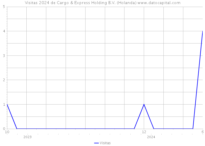 Visitas 2024 de Cargo & Express Holding B.V. (Holanda) 