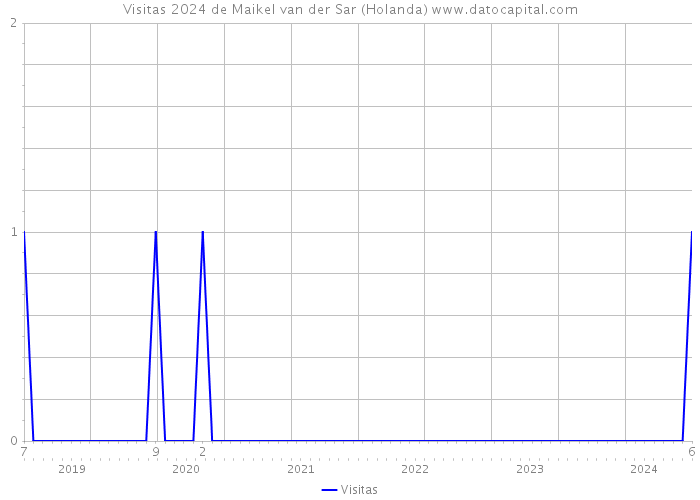 Visitas 2024 de Maikel van der Sar (Holanda) 