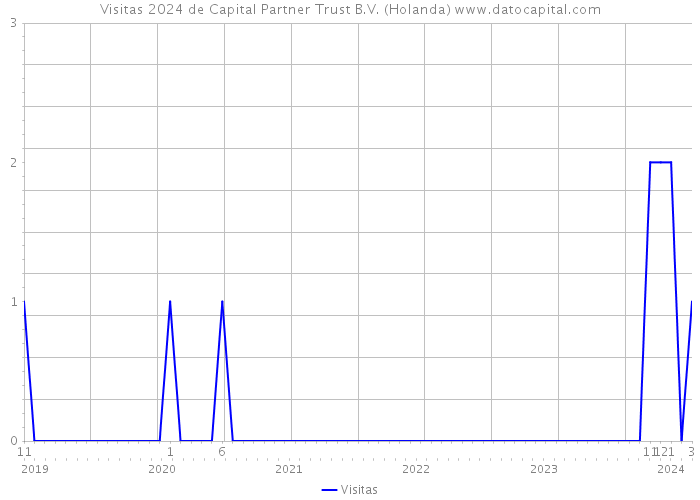 Visitas 2024 de Capital Partner Trust B.V. (Holanda) 