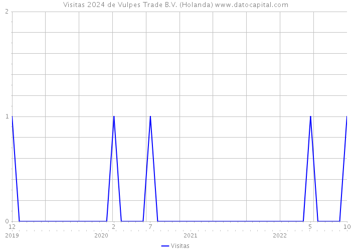 Visitas 2024 de Vulpes Trade B.V. (Holanda) 