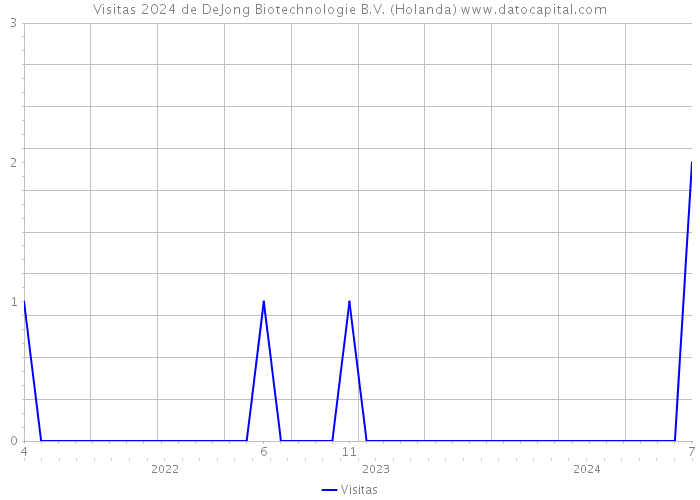 Visitas 2024 de DeJong Biotechnologie B.V. (Holanda) 