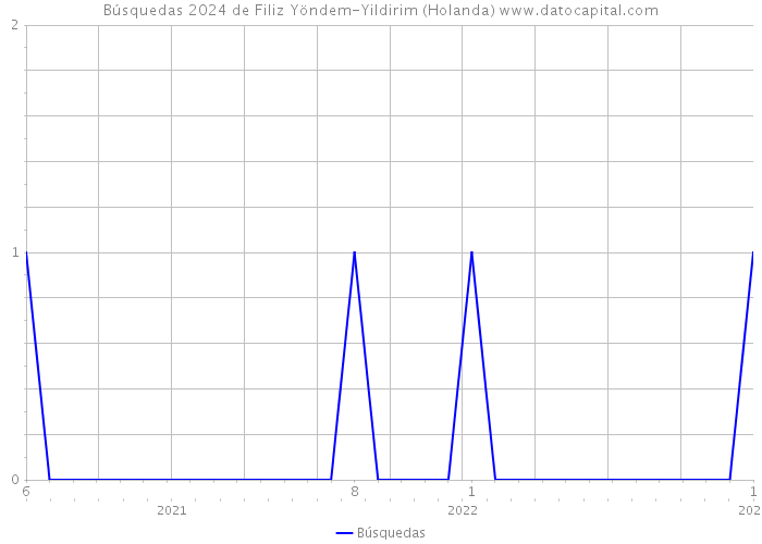 Búsquedas 2024 de Filiz Yöndem-Yildirim (Holanda) 