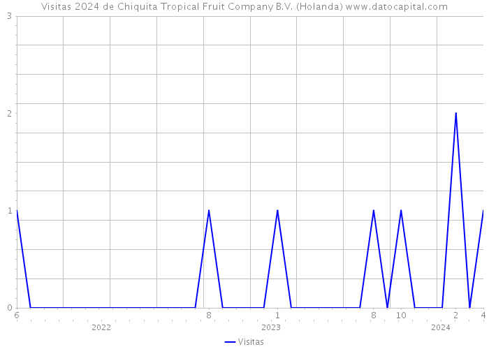 Visitas 2024 de Chiquita Tropical Fruit Company B.V. (Holanda) 