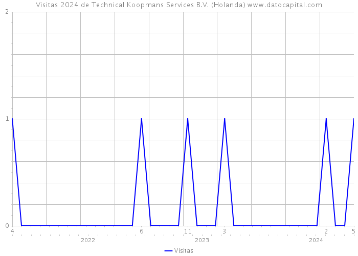 Visitas 2024 de Technical Koopmans Services B.V. (Holanda) 