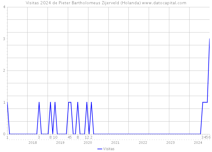 Visitas 2024 de Pieter Bartholomeus Zijerveld (Holanda) 