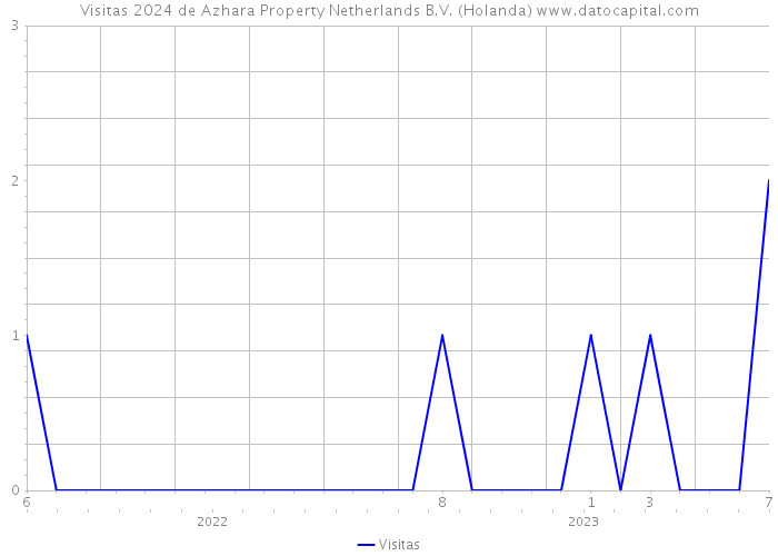 Visitas 2024 de Azhara Property Netherlands B.V. (Holanda) 
