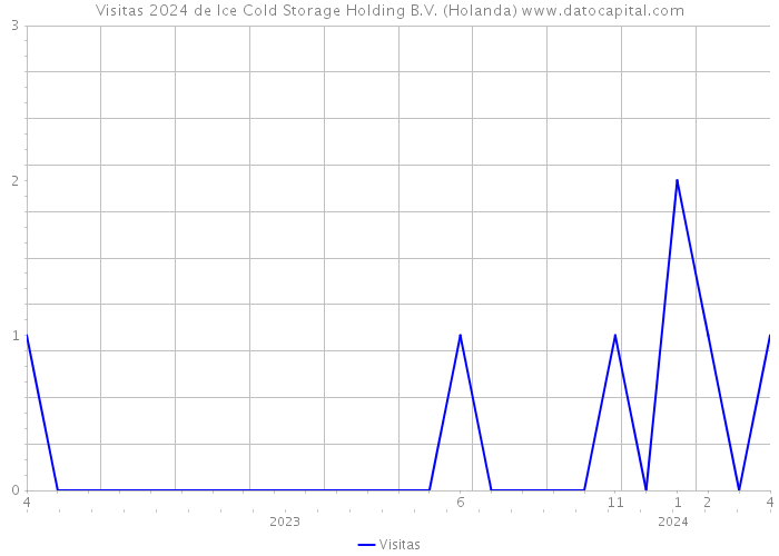 Visitas 2024 de Ice Cold Storage Holding B.V. (Holanda) 