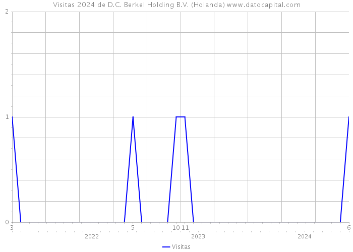 Visitas 2024 de D.C. Berkel Holding B.V. (Holanda) 