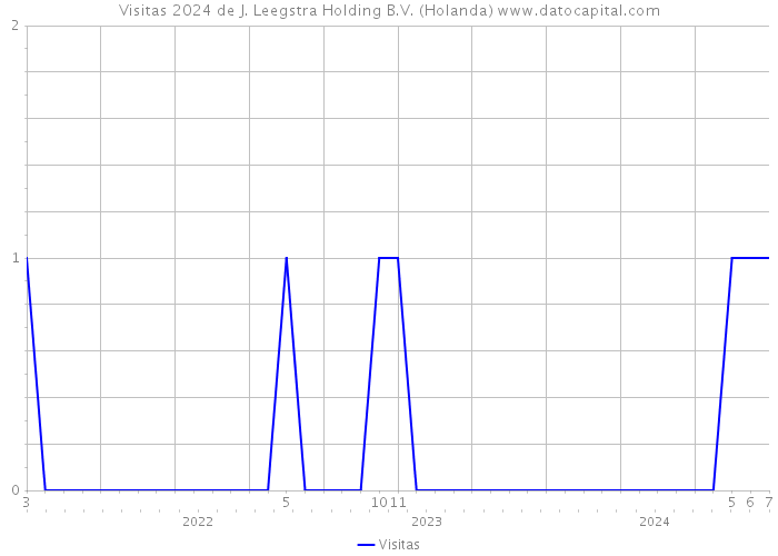 Visitas 2024 de J. Leegstra Holding B.V. (Holanda) 