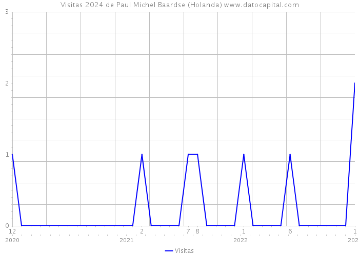 Visitas 2024 de Paul Michel Baardse (Holanda) 