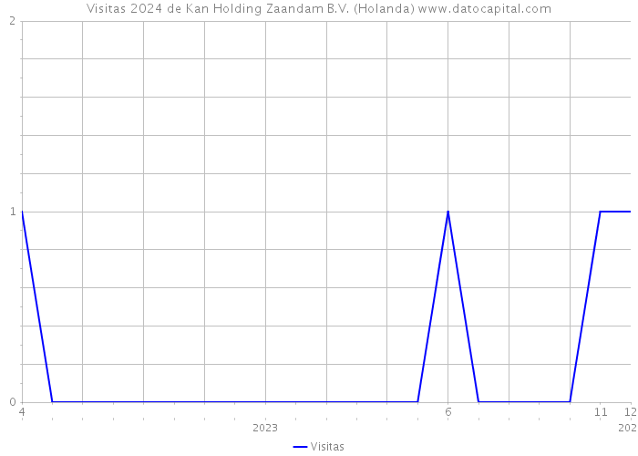 Visitas 2024 de Kan Holding Zaandam B.V. (Holanda) 