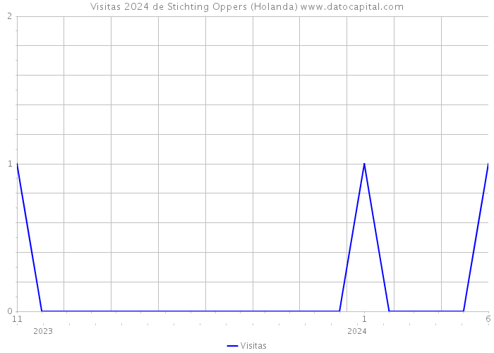 Visitas 2024 de Stichting Oppers (Holanda) 