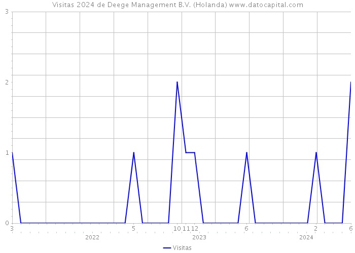 Visitas 2024 de Deege Management B.V. (Holanda) 