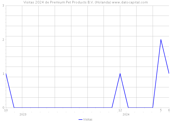 Visitas 2024 de Premium Pet Products B.V. (Holanda) 