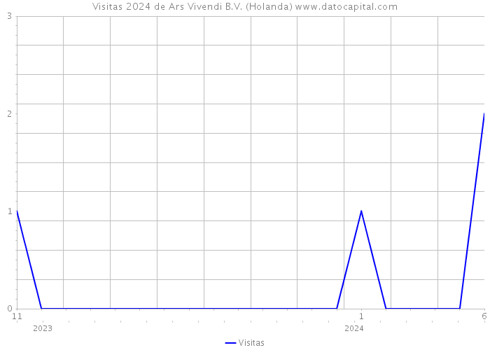 Visitas 2024 de Ars Vivendi B.V. (Holanda) 