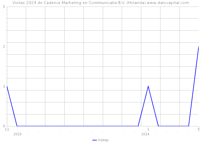 Visitas 2024 de Cadence Marketing en Communicatie B.V. (Holanda) 