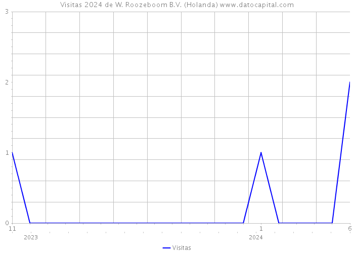 Visitas 2024 de W. Roozeboom B.V. (Holanda) 