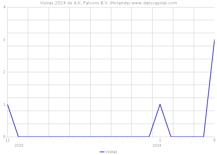 Visitas 2024 de A.K. Falcons B.V. (Holanda) 