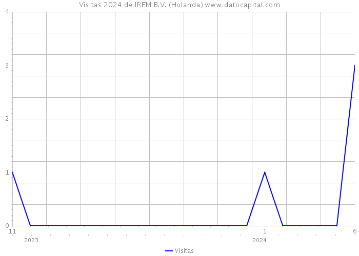 Visitas 2024 de IREM B.V. (Holanda) 