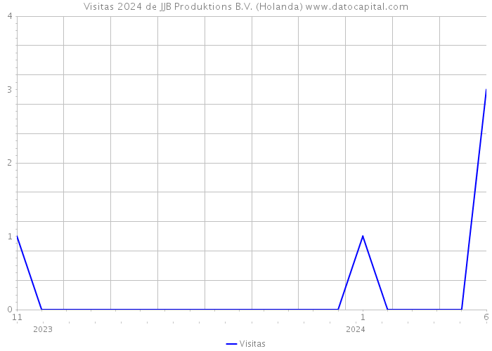 Visitas 2024 de JJB Produktions B.V. (Holanda) 