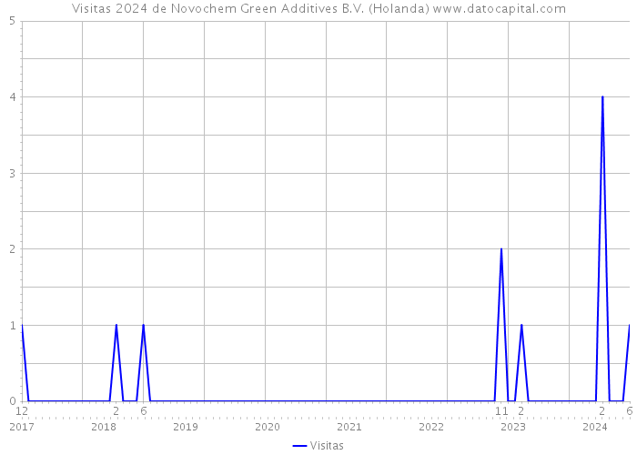 Visitas 2024 de Novochem Green Additives B.V. (Holanda) 