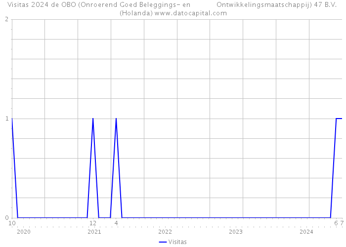 Visitas 2024 de OBO (Onroerend Goed Beleggings- en Ontwikkelingsmaatschappij) 47 B.V. (Holanda) 