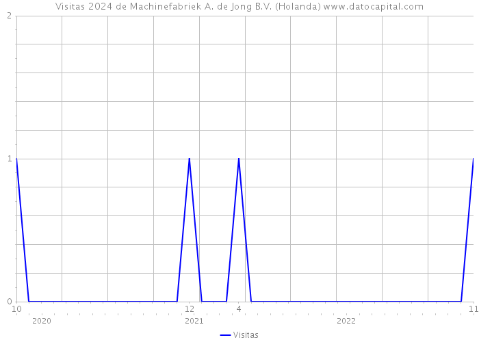Visitas 2024 de Machinefabriek A. de Jong B.V. (Holanda) 