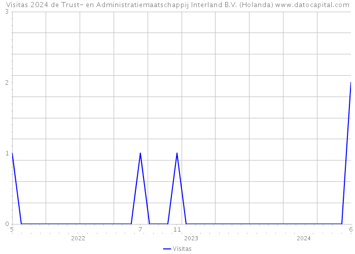 Visitas 2024 de Trust- en Administratiemaatschappij Interland B.V. (Holanda) 