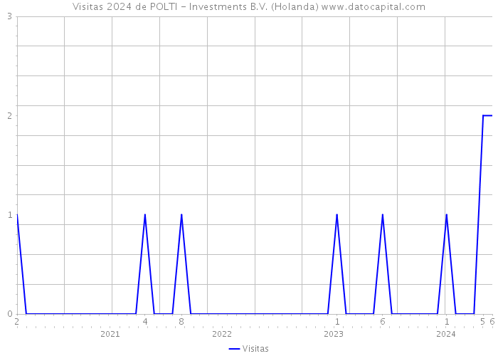 Visitas 2024 de POLTI - Investments B.V. (Holanda) 