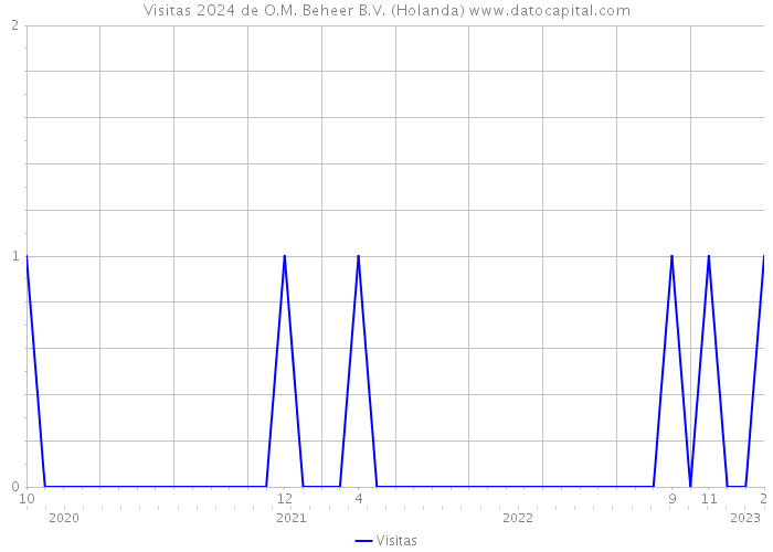 Visitas 2024 de O.M. Beheer B.V. (Holanda) 