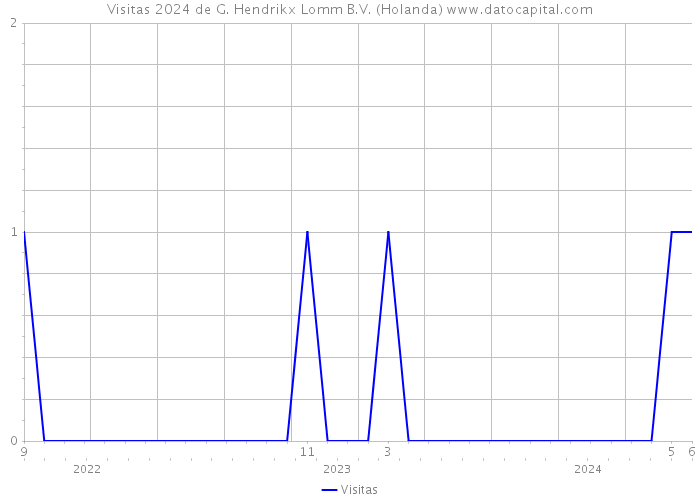 Visitas 2024 de G. Hendrikx Lomm B.V. (Holanda) 