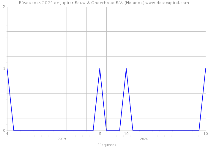 Búsquedas 2024 de Jupiter Bouw & Onderhoud B.V. (Holanda) 