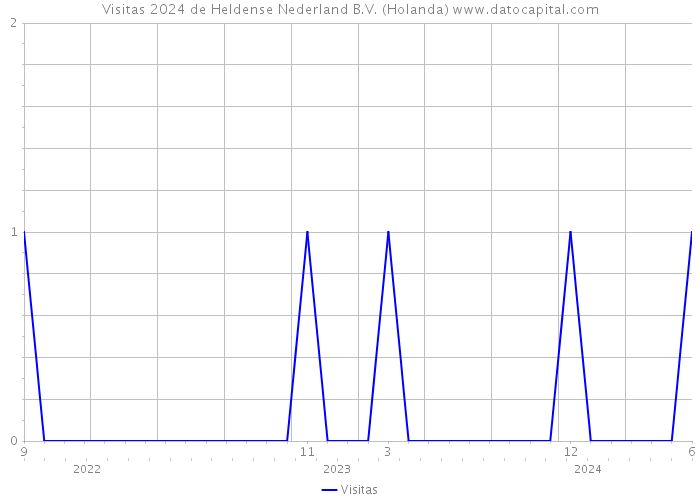 Visitas 2024 de Heldense Nederland B.V. (Holanda) 