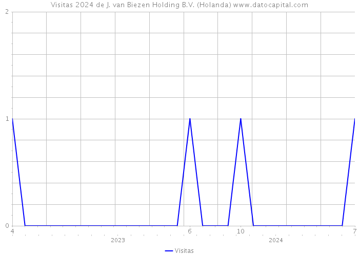 Visitas 2024 de J. van Biezen Holding B.V. (Holanda) 