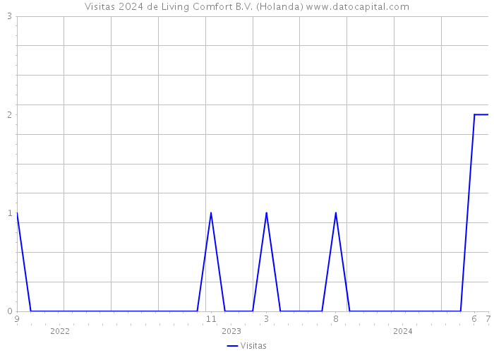 Visitas 2024 de Living Comfort B.V. (Holanda) 