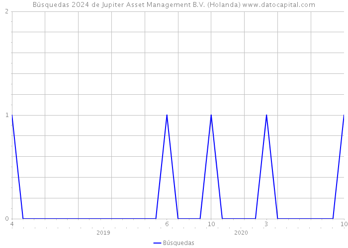 Búsquedas 2024 de Jupiter Asset Management B.V. (Holanda) 