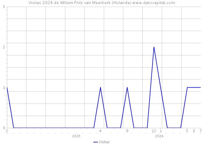 Visitas 2024 de Willem Frits van Meerkerk (Holanda) 